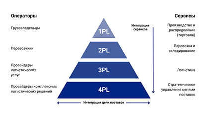 Как возить товар в Россию в 2023 году: рейтинг международных логистических операторов